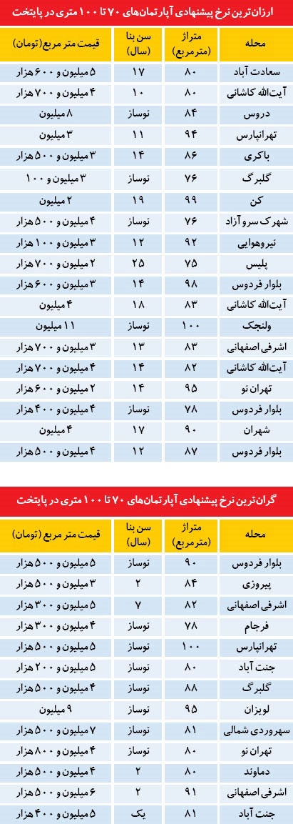 ارزان‌ ترین آپارتمان های تهران