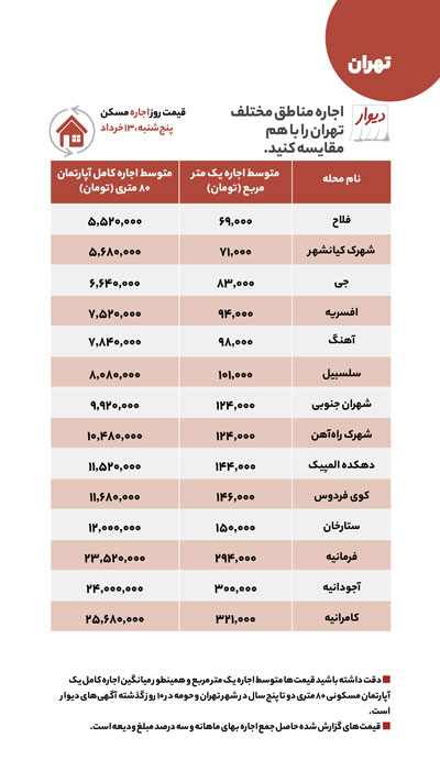 اختلاف شدید قیمت مسکن در مناطق تهران