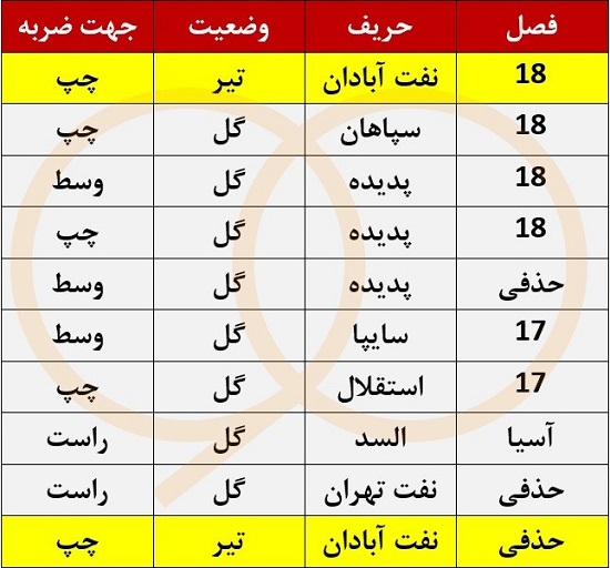 آمار عجیب پنالتی‌های علیپور؛ از آبادان تا آبادان!