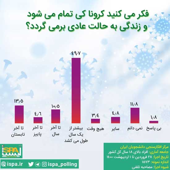 نظر شهروندان ایرانی درباره زمان پایان کرونا