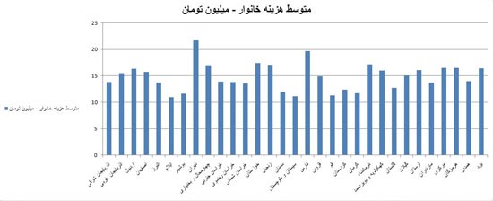 زندگی در کدام استان باصرفه‌ تر است؟