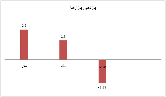 خریداران دلار برندگان بازار