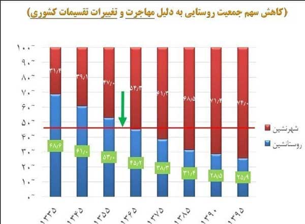 مهاجرت به شهر‌ها، یکی از دلایل کاهش فرزندآوری