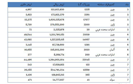 واردات 98 تن تیغه چاقو از چین و آلمان