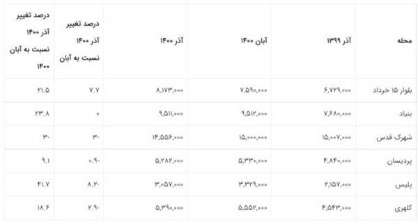 تغییرات قیمت زمین در دیوار کلان‌شهر‌ها در آذرماه