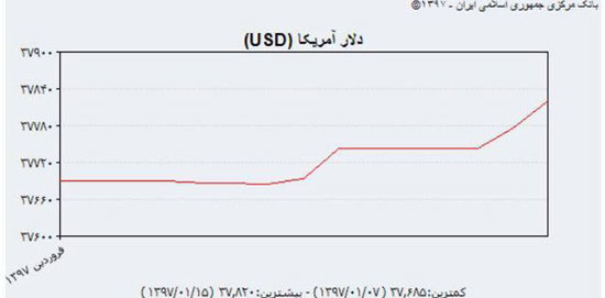 وضعیت قیمت دلار در سه بازار