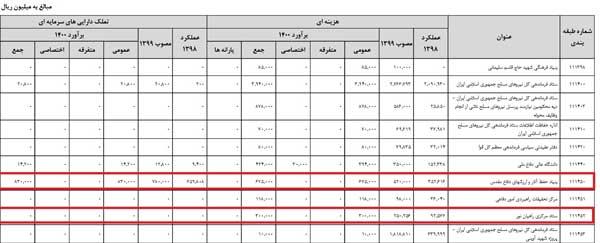 سهم متولیان فرهنگ ایثار و شهادت از بودجه ۱۴۰۰