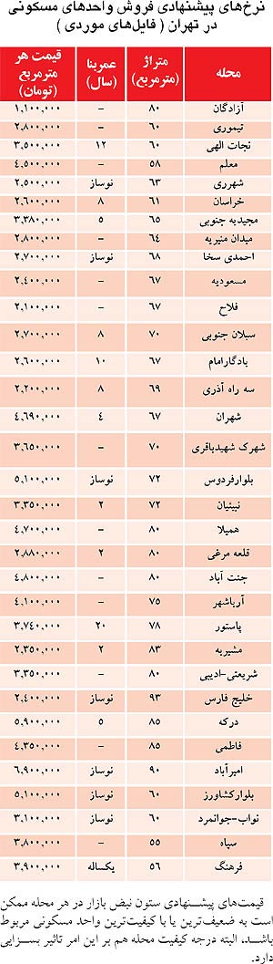 آپارتمان‌ هایی که پای میز قرارداد ارزان شدند