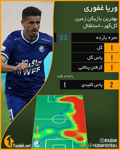 وریا غفوری؛ بهترین بازیکن استقلال و گل‌گهر