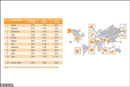 جایگاه عجیب ایران در زمینه سرعت اینترنت