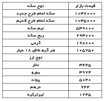 قیمت دلار، سکه و طلا در بازار امروز