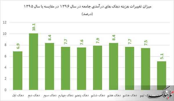 هزینه ثروتمندترین و فقیرترین خانوار‌های ایرانی