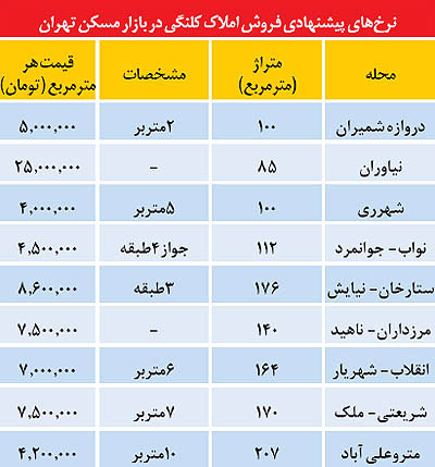 قیمت خانه کلنگی در مناطق مختلف تهران