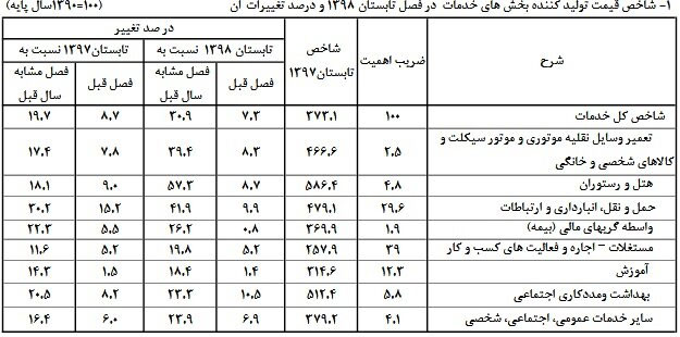 افزایش ۲۶درصدی قیمت خدمات بیمه‌ای