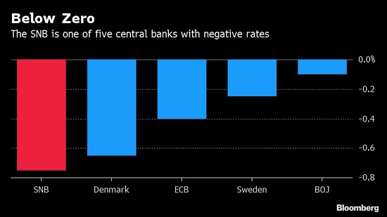 نرخ سود بانکی در سوئیس منفی شد