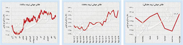 نوسانات بازار در پی پیروزی غیرمنتظره ترامپ