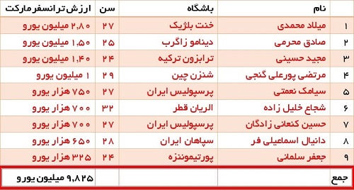 امید ۸۰میلیون ایرانی به تیم ۸۰میلیون یورویی