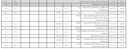 سهم موسیقی، سینما، ادبیات از بودجه ۱۴۰۰