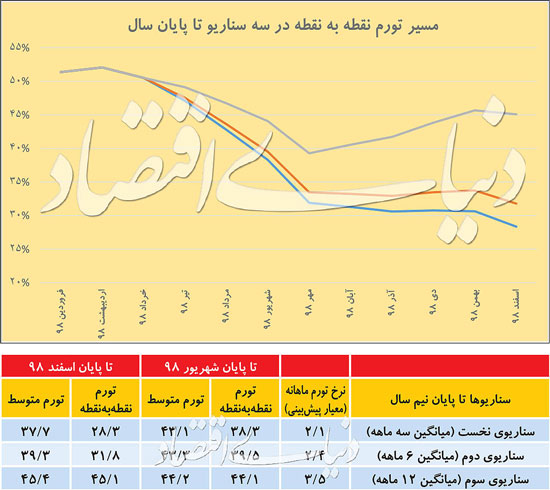 پیش‌بینی نرخ تورم تا پایان سال؛ ۴۵درصد