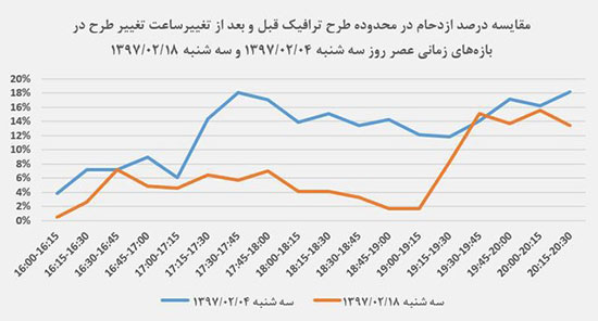 تغییرات ترافیک صبح و عصر تهران در سه هفته اخیر