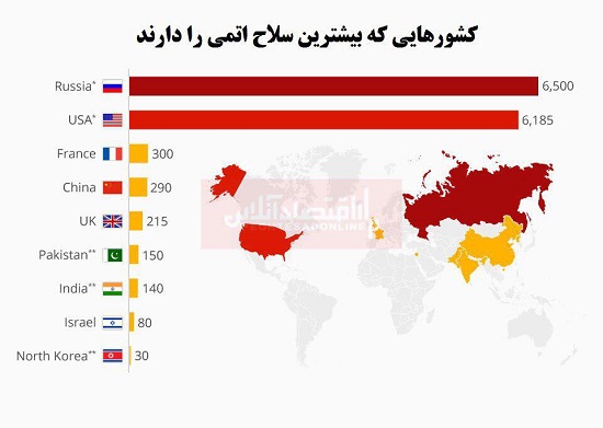 زرادخانه ای با ۱۴هزار کلاهک اتمی متعلق به کیست؟