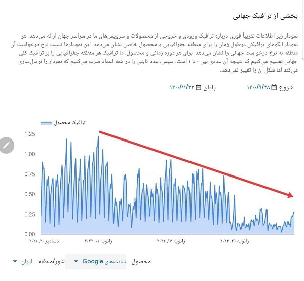 نمودار روند کاهش سرعت اینترنت!