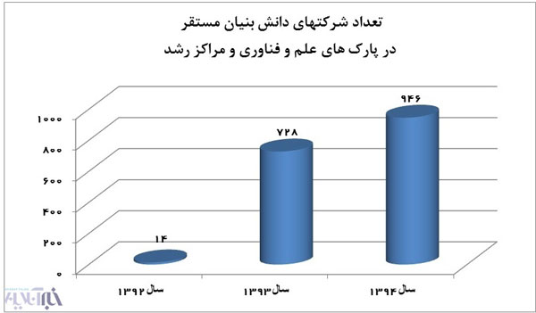 دانشگاه‌ از حالت‌ رکود خارج شد؟