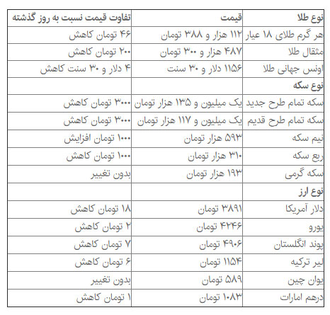 قیمت دلار به کانال 3800 تومان بازگشت