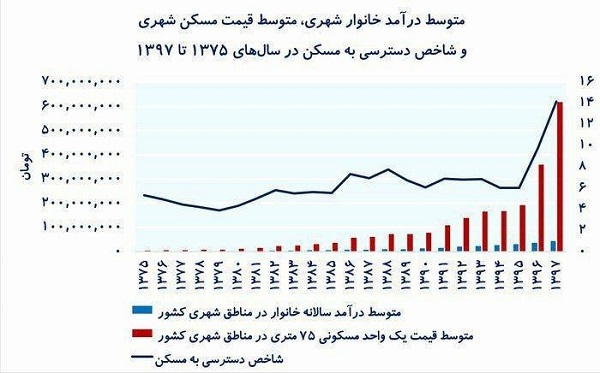 فاصله فضایی درآمد خانوارها و قیمت مسکن