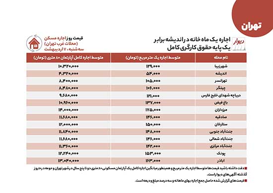 در غرب تهران اجاره‌ به حقوق شما چشمک می‌زند