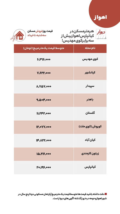 آخرین قیمت‌ها از اجاره و خرید مسکن در اهواز