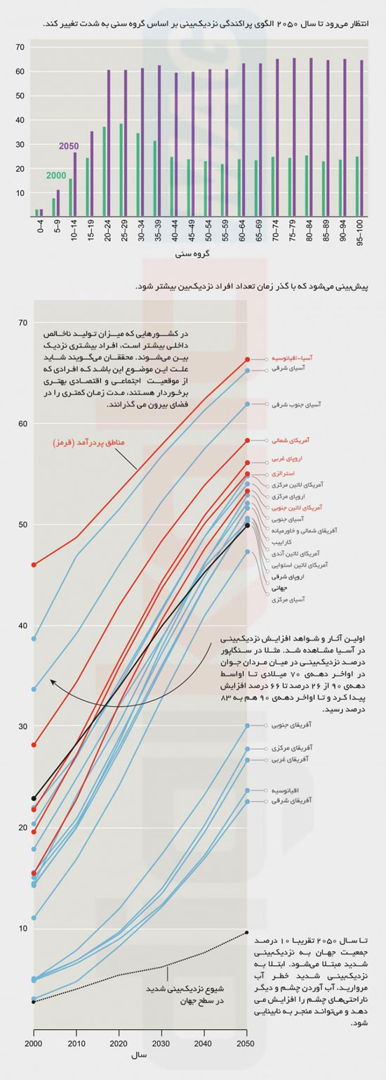 تا 2050 نصف جهان نزدیک بین می شوند