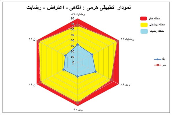 آمار اعتماد کاربران به اینترنت در ایران