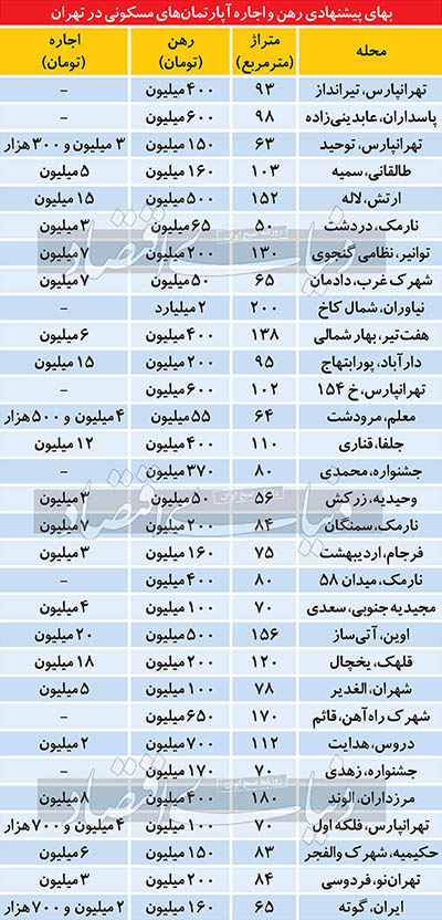 ردپای خرید‌های سرمایه‌ای در بازار اجاره مسکن