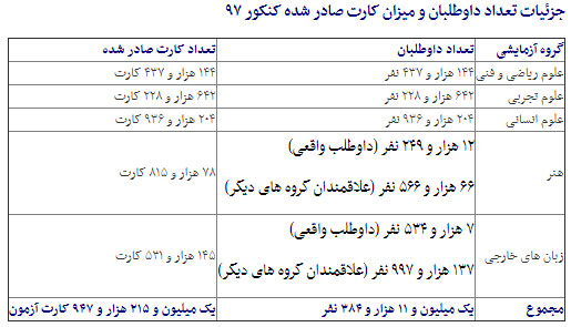 پیشتازی دختران در کنکور ۹۷