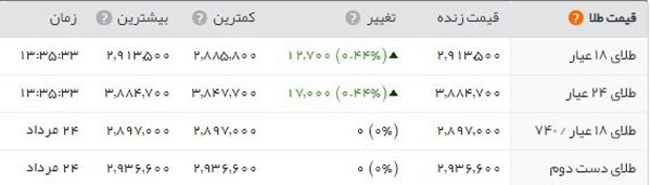 ثبات نسبی قیمت سکه و ارز در بازار امروز