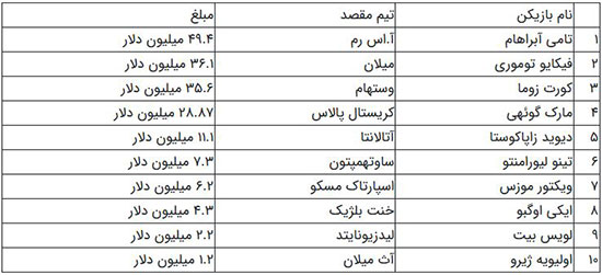 رکوردشکنی چلسی در پنجره نقل‌و‌انتقالات