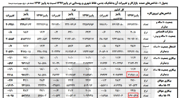 دهه‌شصتی‌ها؛ ۴۷درصد جمعیت بیکاران کشور