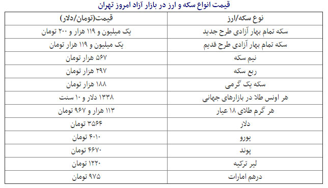 سکه کمی ارزان شد