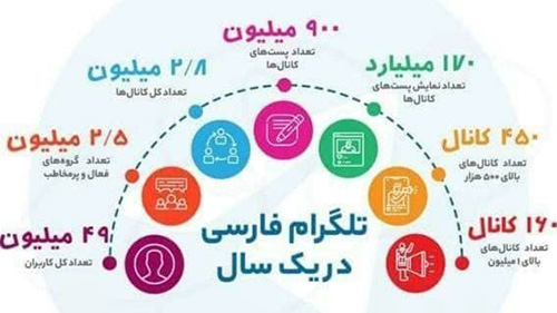 تلگرامِ فیلترشده، همچنان محبوب ایرانی‌ها