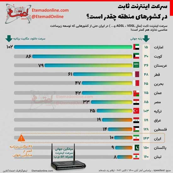 سرعت اینترنت در کشورهای منطقه چقدر است؟