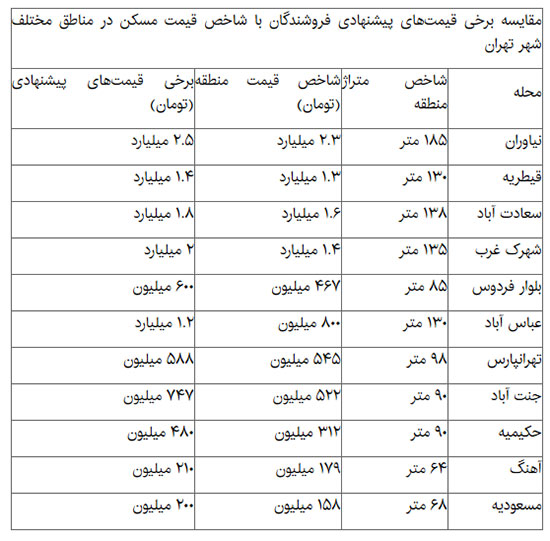 خطر بازگشت رکود به بازار مسکن