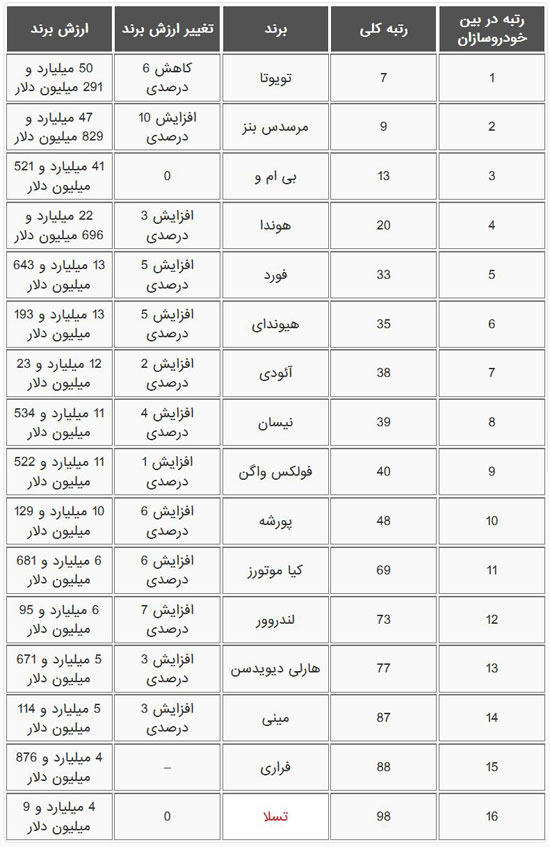 باارزش‌ترین خودروسازی جهان در سال 2017