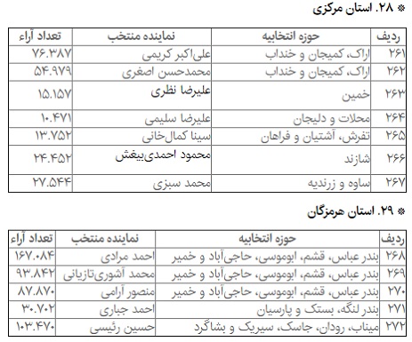 جدیدترین نتایج انتخابات مجلس