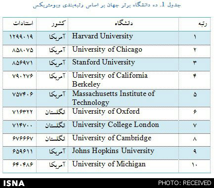 8 دانشگاه ایران در جمع 1200 دانشگاه برتر