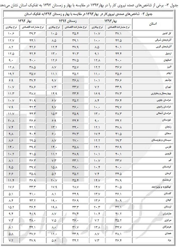 تغییرات نرخ بیکاری در 31 استان کشور