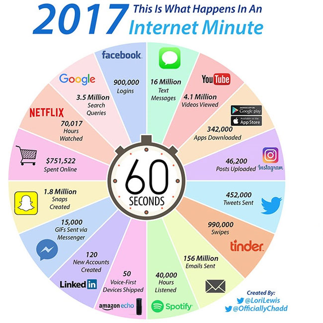اینفوگرافی؛ ۶۰ ثانیه با اینترنت، مقایسه ۲۰۱۸ با ۲۰۱۷