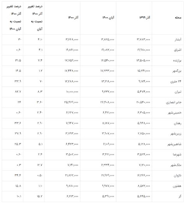 تغییرات قیمت زمین در دیوار کلان‌شهر‌ها در آذرماه