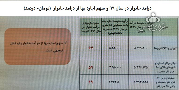 دوسوم درآمد در تهران خرج اجاره مسکن می‌شود