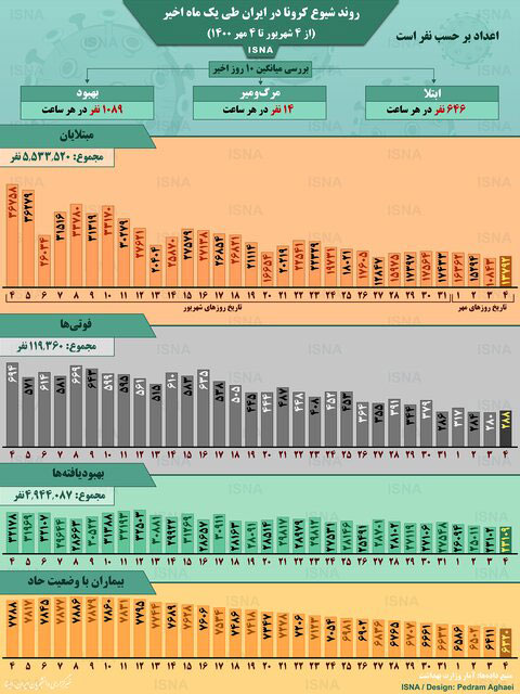 روند کرونا در ایران، از ۴ شهریور تا ۴ مهر